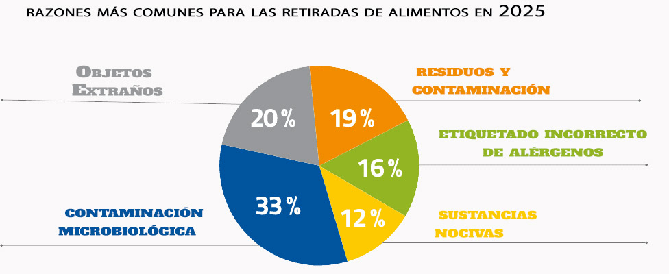 Razónes de retiros de alimentos en 2025